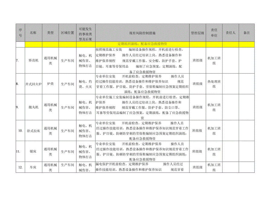 机械配件厂双体系之风险点登记台账.docx_第3页