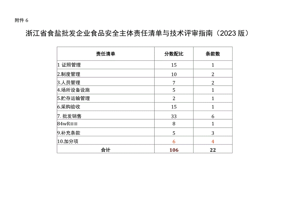 浙江省食盐批发企业食品安全主体责任清单与技术评审指南（2020版）》.docx_第1页