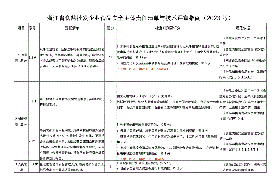 浙江省食盐批发企业食品安全主体责任清单与技术评审指南（2020版）》.docx_第2页