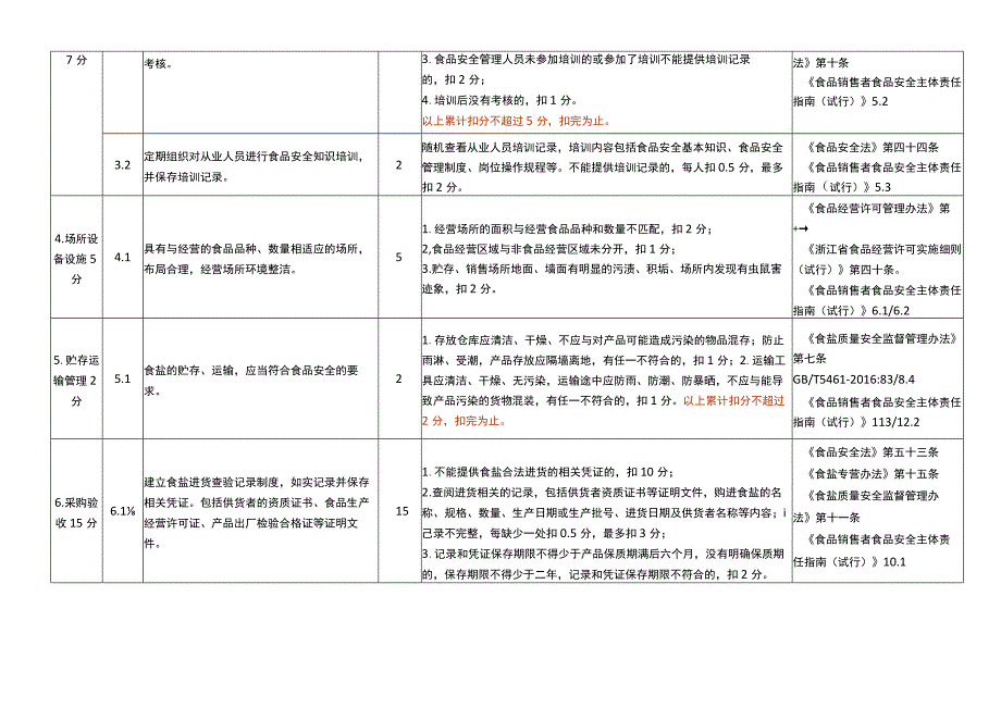 浙江省食盐批发企业食品安全主体责任清单与技术评审指南（2020版）》.docx_第3页