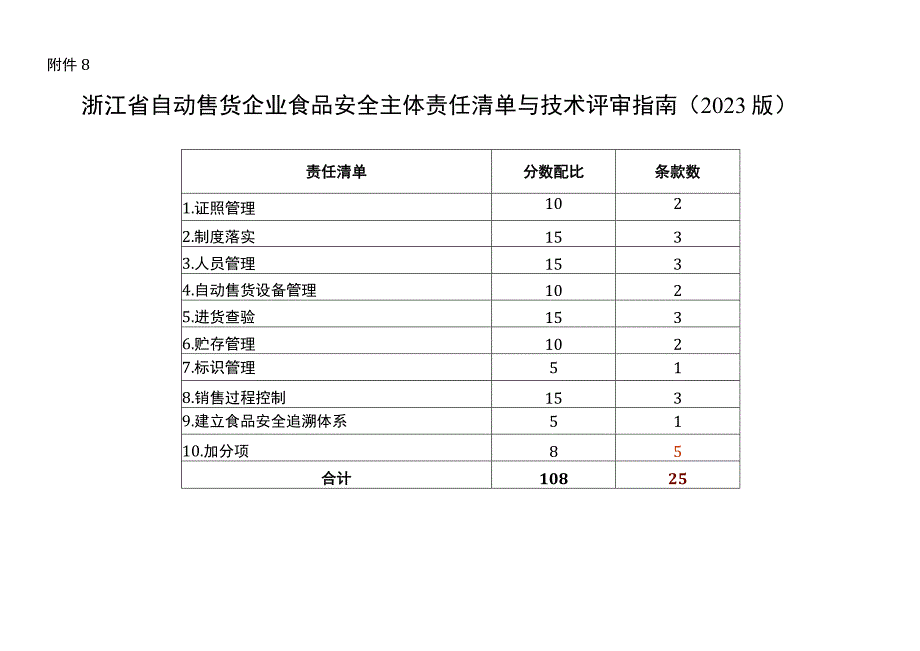 浙江省自动售货企业食品安全主体责任清单与技术评审指南（2020版）》.docx_第1页