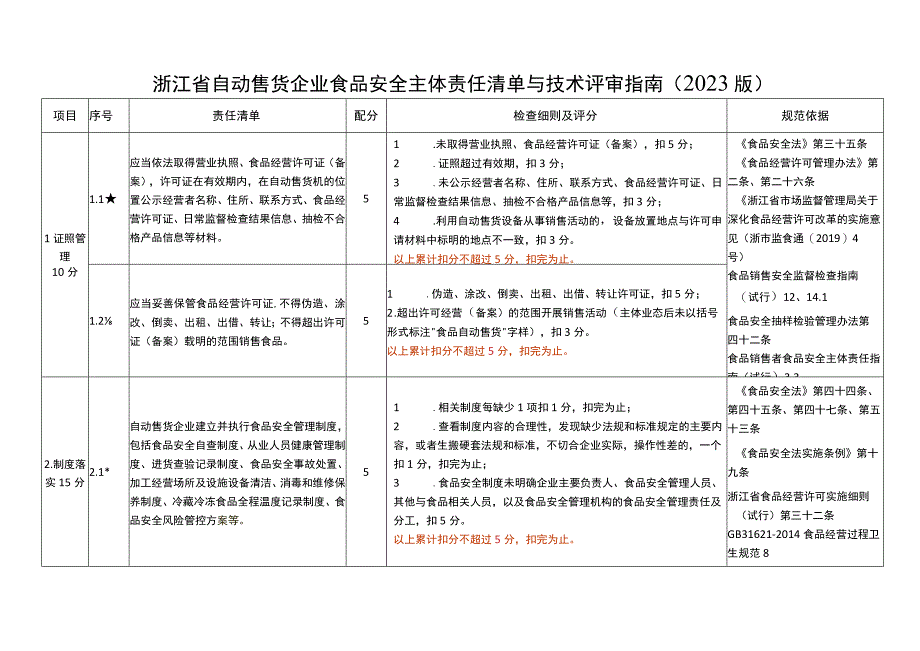 浙江省自动售货企业食品安全主体责任清单与技术评审指南（2020版）》.docx_第2页