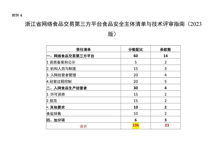 浙江省食用农产品批发市场食品安全主体责任清单与技术评审指南（2020版）》 (1).docx_第1页