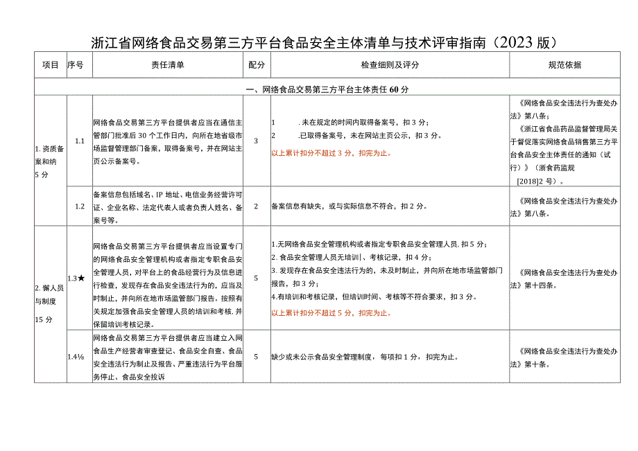 浙江省食用农产品批发市场食品安全主体责任清单与技术评审指南（2020版）》 (1).docx_第2页