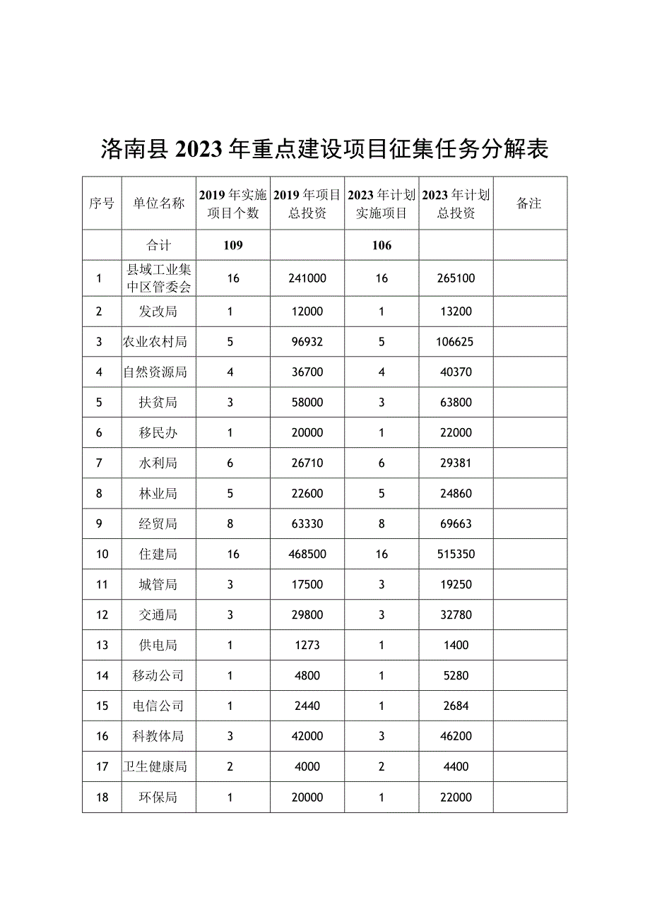 洛南县2020年重点建设项目征集任务分解表.docx_第1页