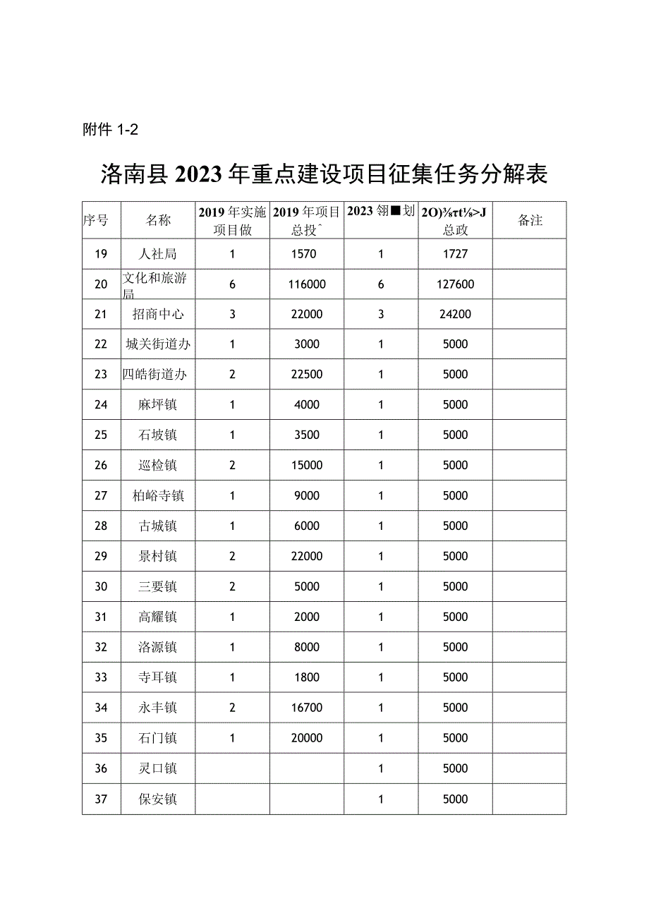 洛南县2020年重点建设项目征集任务分解表.docx_第2页