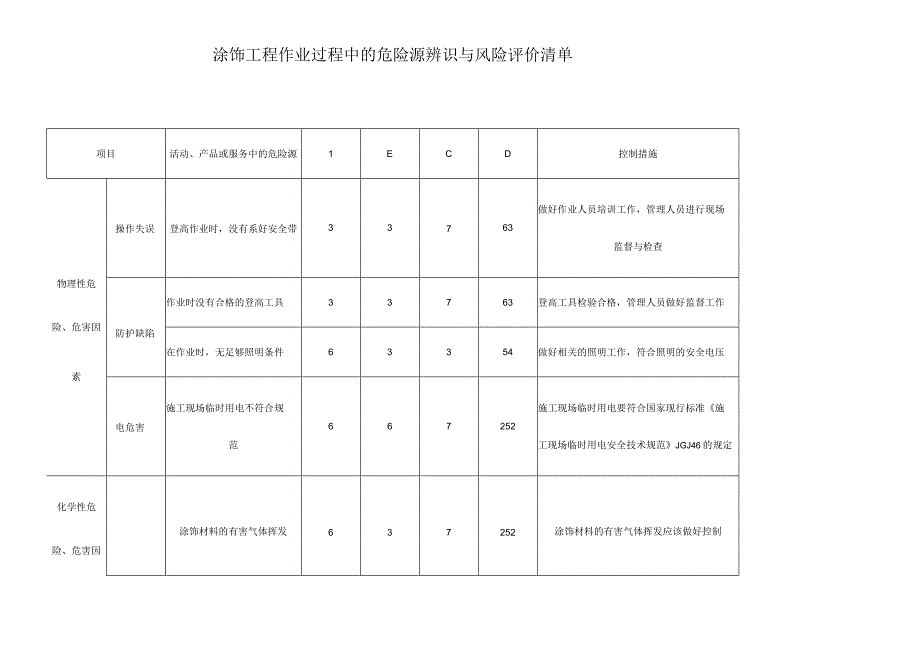 涂饰工程作业过程中的危险源辨识与风险评价清单.docx_第1页