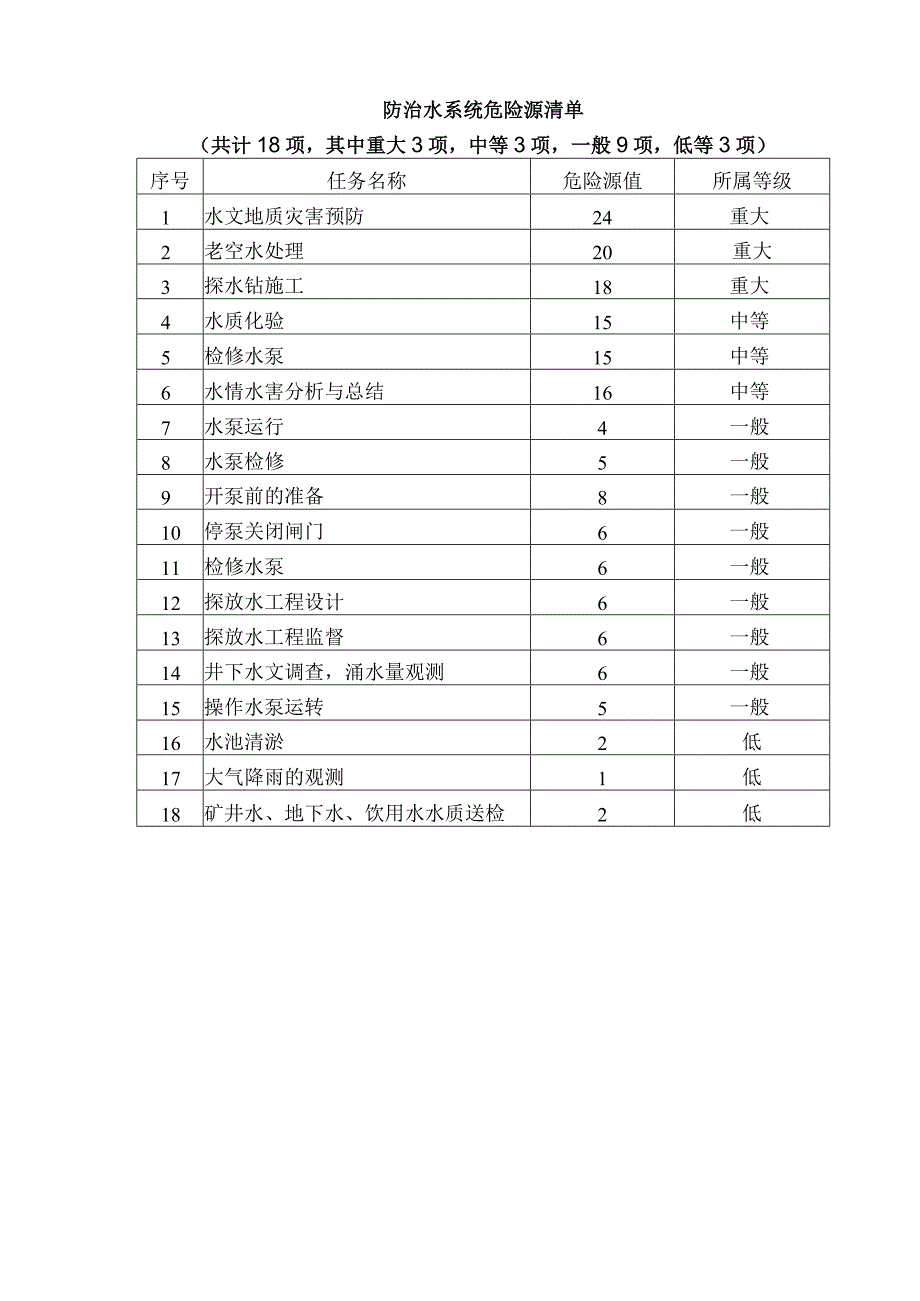 某煤矿防治水系统危险源清单.docx_第1页