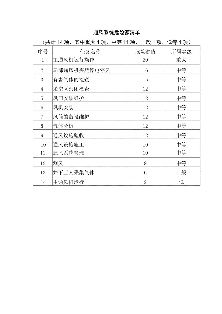 某煤矿通风系统危险源清单.docx_第1页