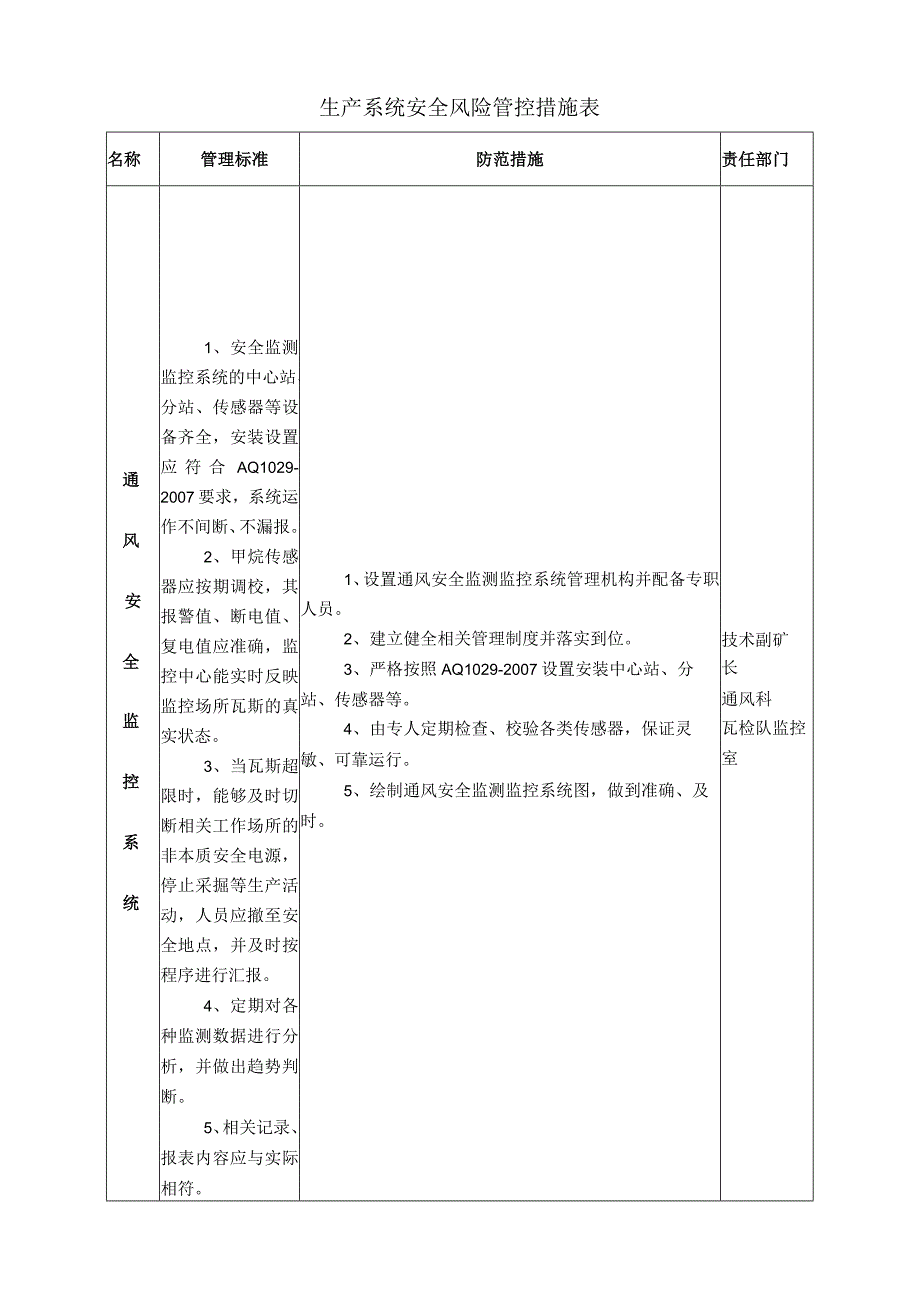 某煤矿通风安全监控系统安全风险管控措施表.docx_第1页