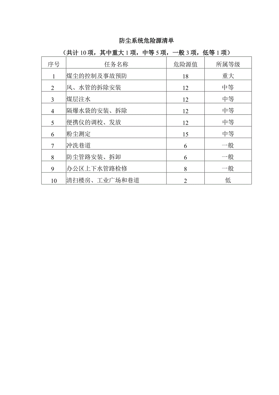 某煤矿防尘系统危险源清单.docx_第1页