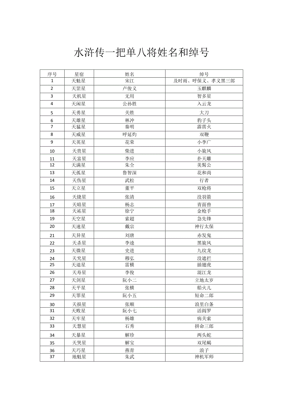 水浒传一百单八将姓名和绰号.docx_第1页