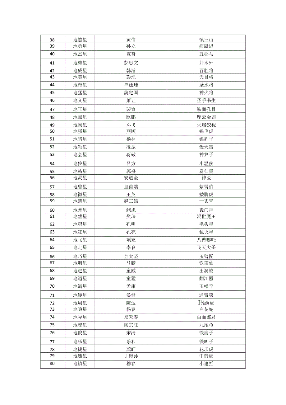 水浒传一百单八将姓名和绰号.docx_第2页