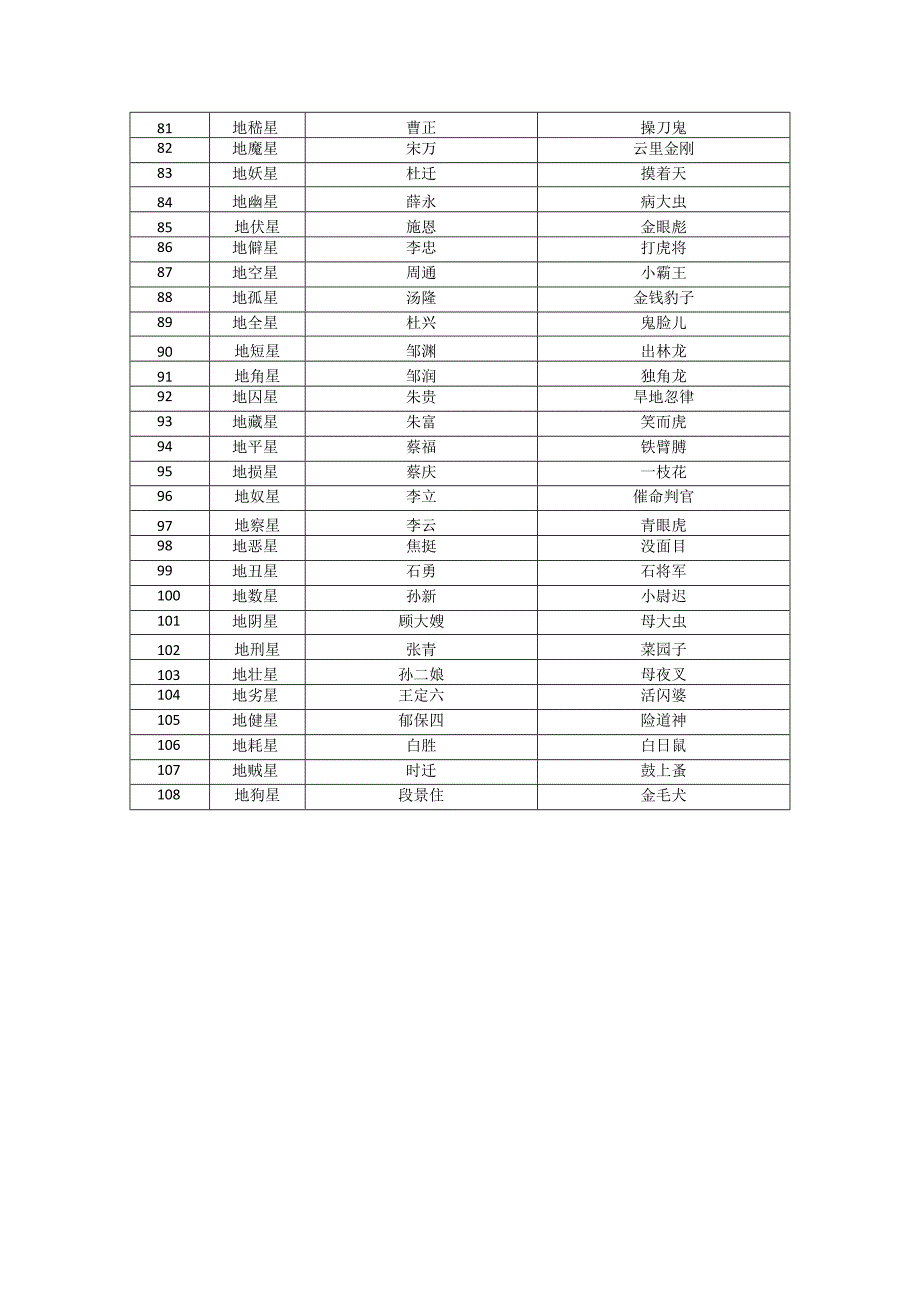 水浒传一百单八将姓名和绰号.docx_第3页