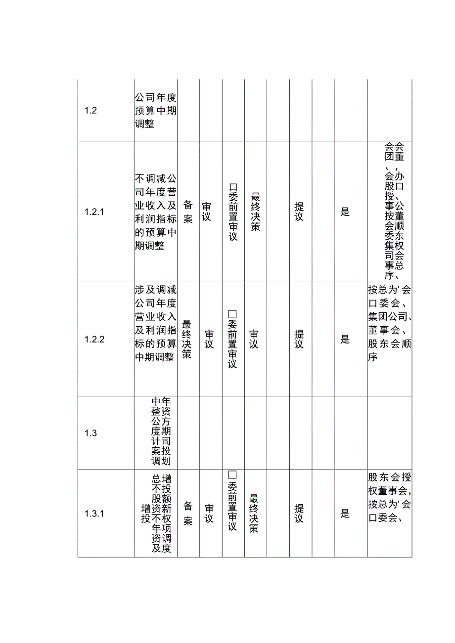 某国企集团有限公司决策授权体系事项清单参考.docx_第2页