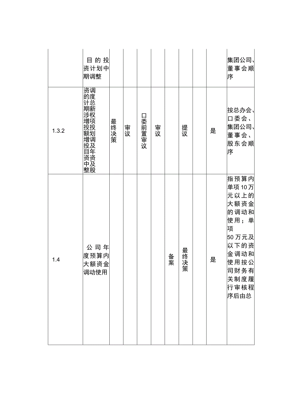 某国企集团有限公司决策授权体系事项清单参考.docx_第3页