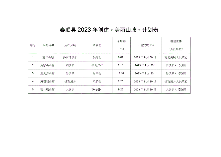 泰顺县2022年创建“美丽山塘”计划表.docx_第1页