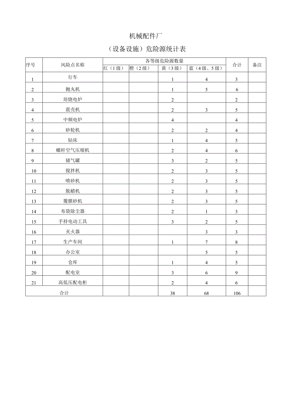 模具加工企业双体系资料之危险源统计表.docx_第1页