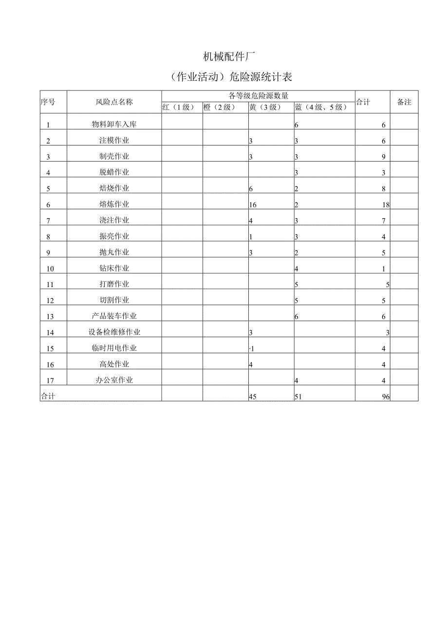 模具加工企业双体系资料之危险源统计表.docx_第2页