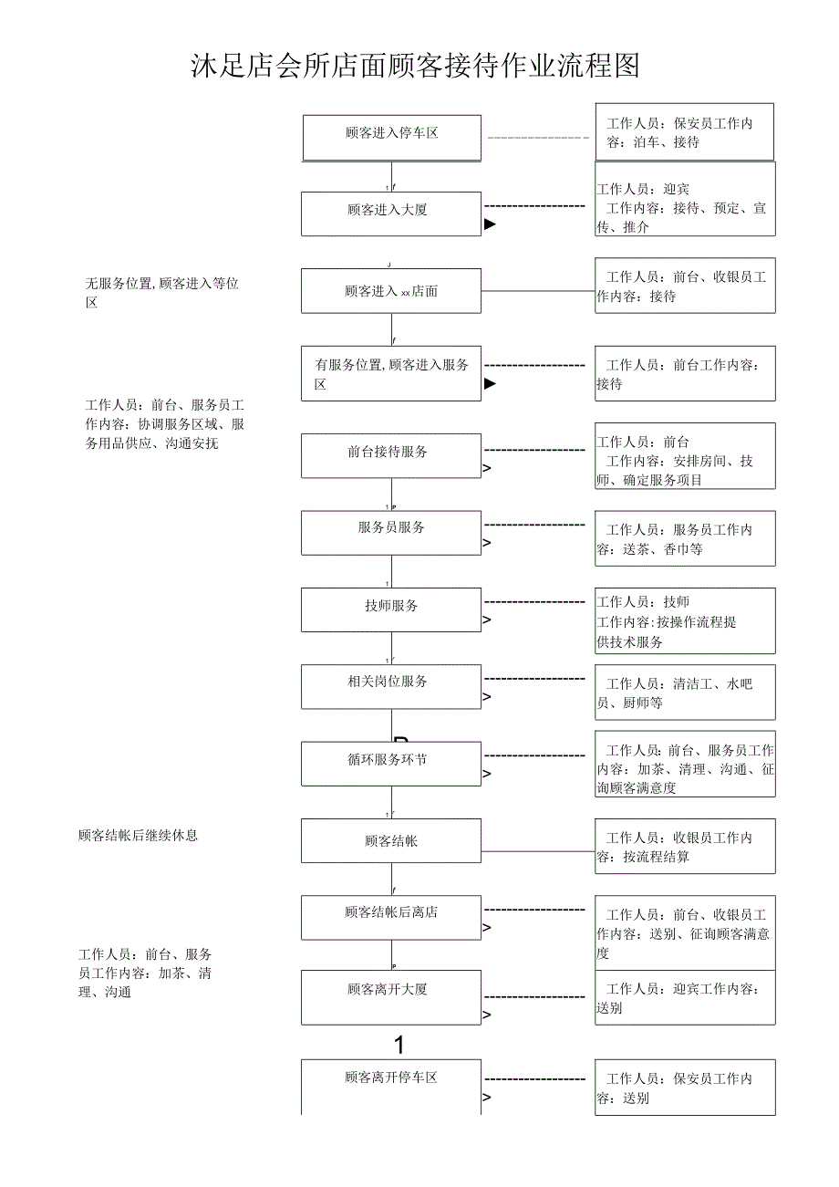 沐足店会所店面顾客接待作业流程图.docx_第1页