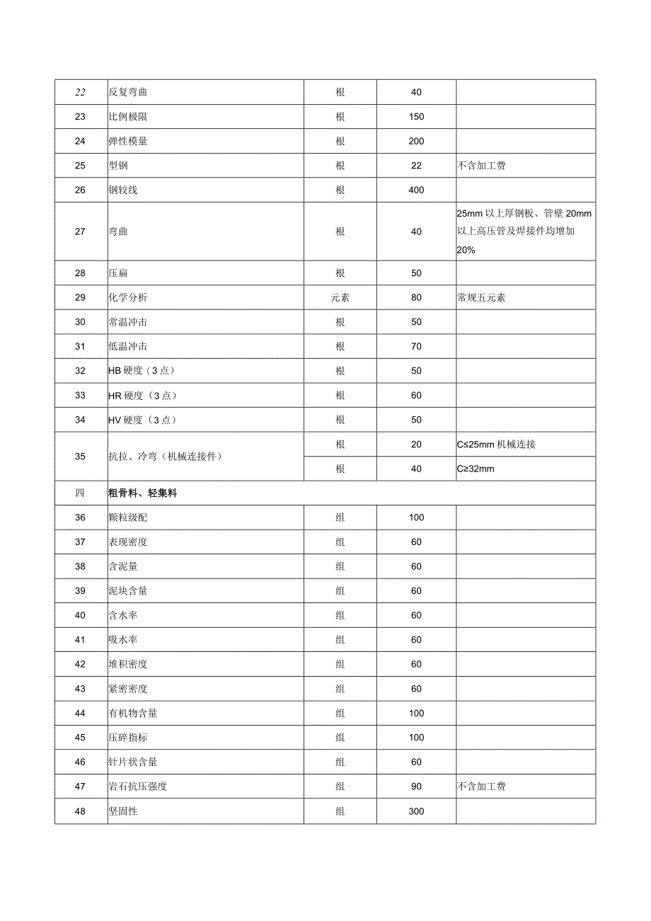 海南省建设工程质量检测收费项目和标准.docx_第2页