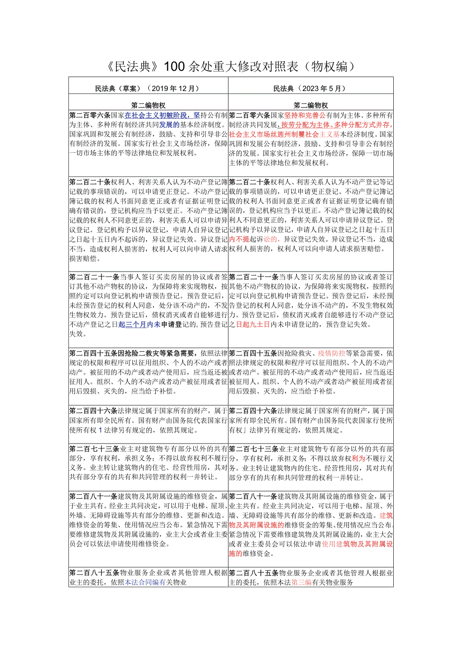 民法典100余处重大修改对照表物权编.docx_第1页