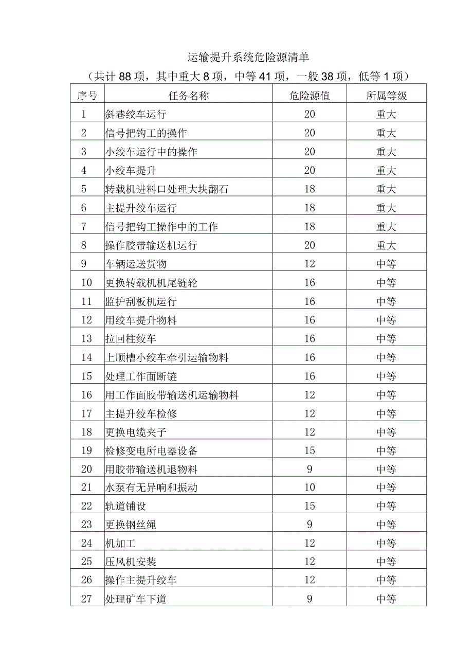 某煤矿运输提升系统危险源清单.docx_第1页