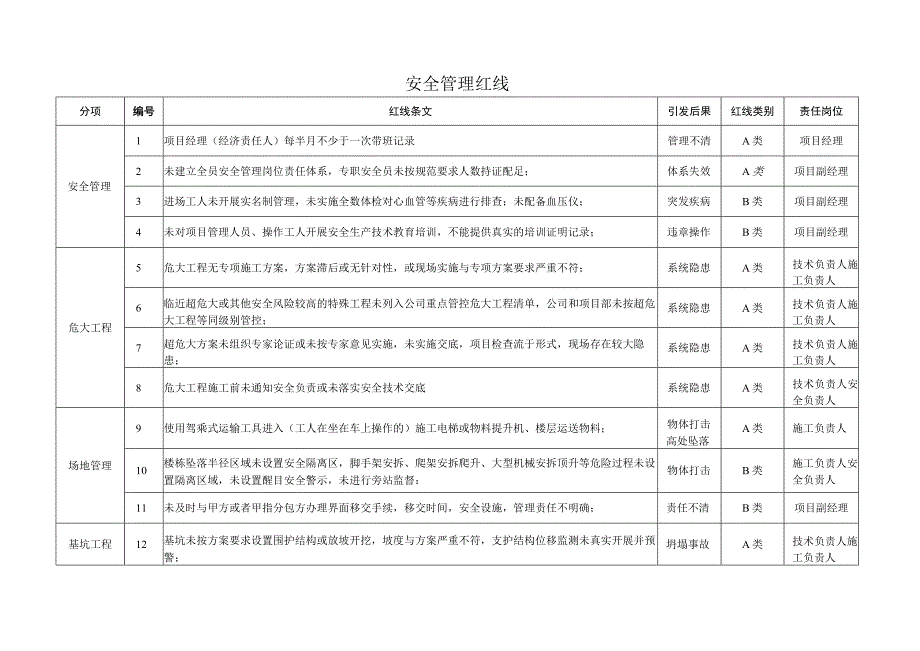 某建筑公司安全管理红线条文.docx_第1页