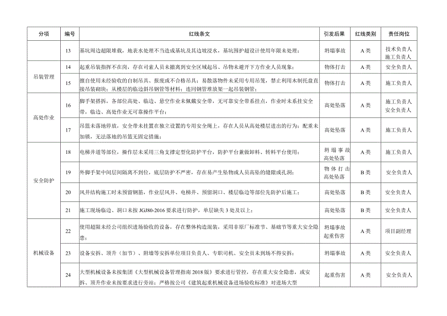 某建筑公司安全管理红线条文.docx_第2页