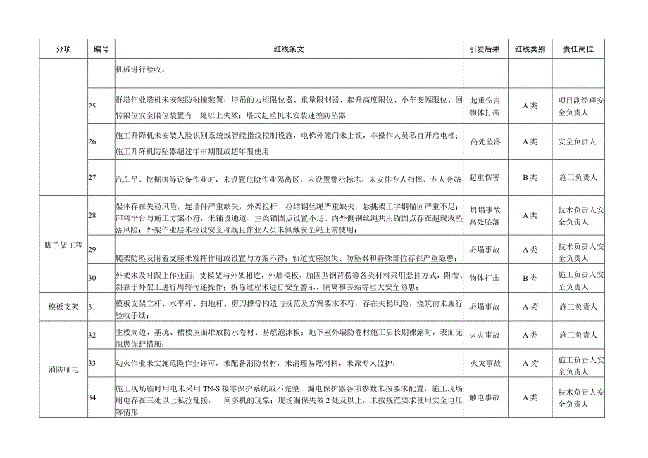 某建筑公司安全管理红线条文.docx_第3页