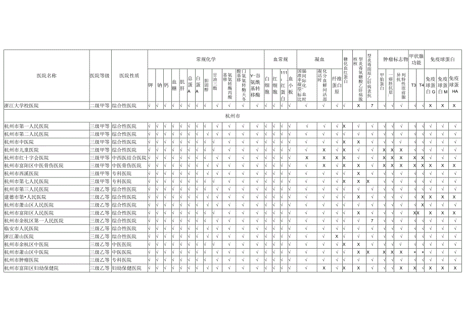 浙江省医疗机构临床检验结果互认单位及项目2017版.docx_第2页