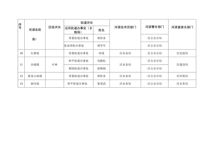 洪山区河流港渠“三员三长”责任单位表.docx_第2页