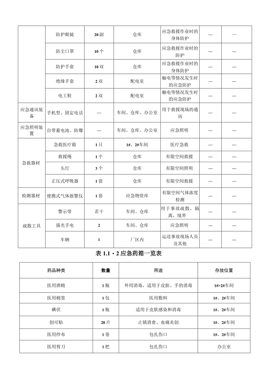 某玻璃钢有限公司应急资源调查.docx_第3页