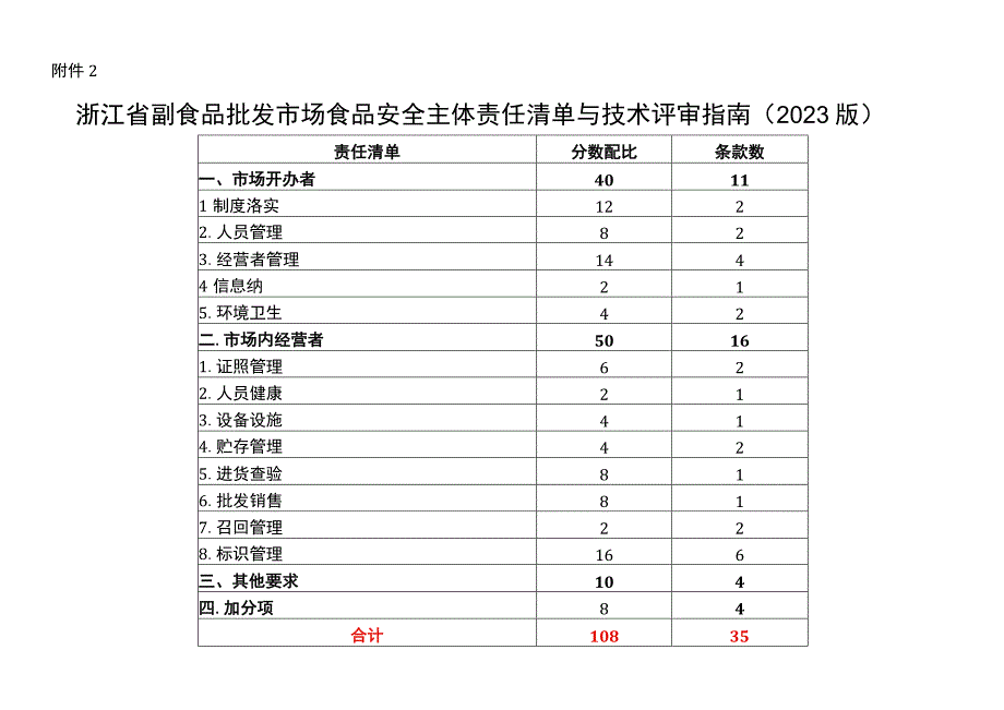 浙江省副食品批发市场食品安全主体责任清单与技术评审指南（2020版）》.docx_第1页