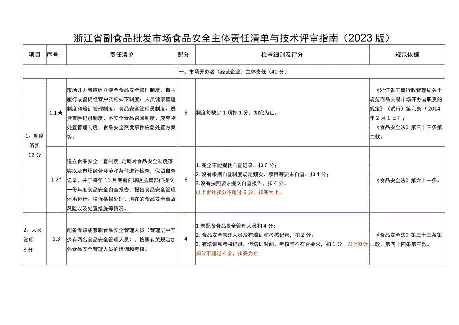 浙江省副食品批发市场食品安全主体责任清单与技术评审指南（2020版）》.docx_第2页