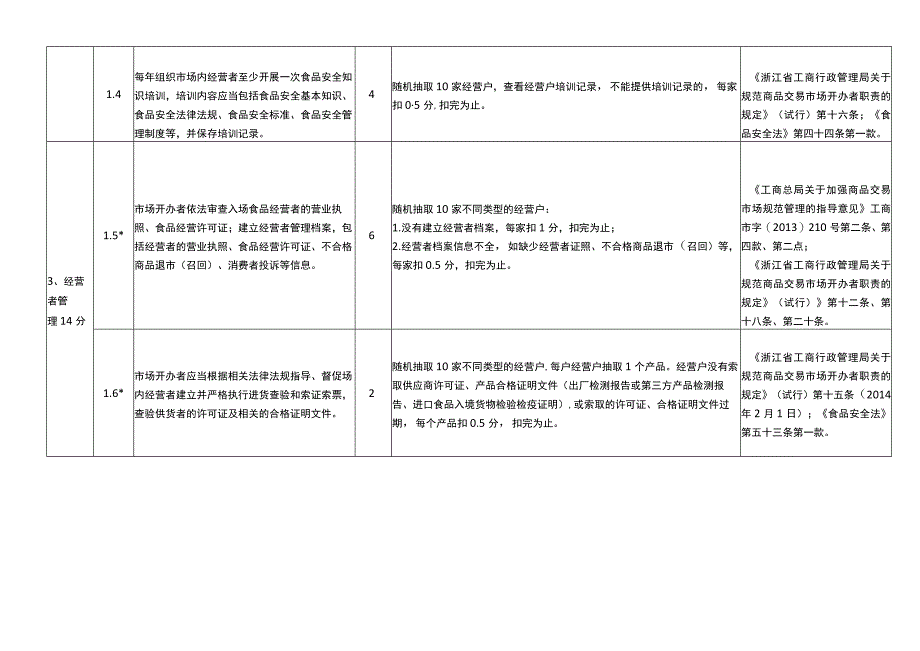 浙江省副食品批发市场食品安全主体责任清单与技术评审指南（2020版）》.docx_第3页