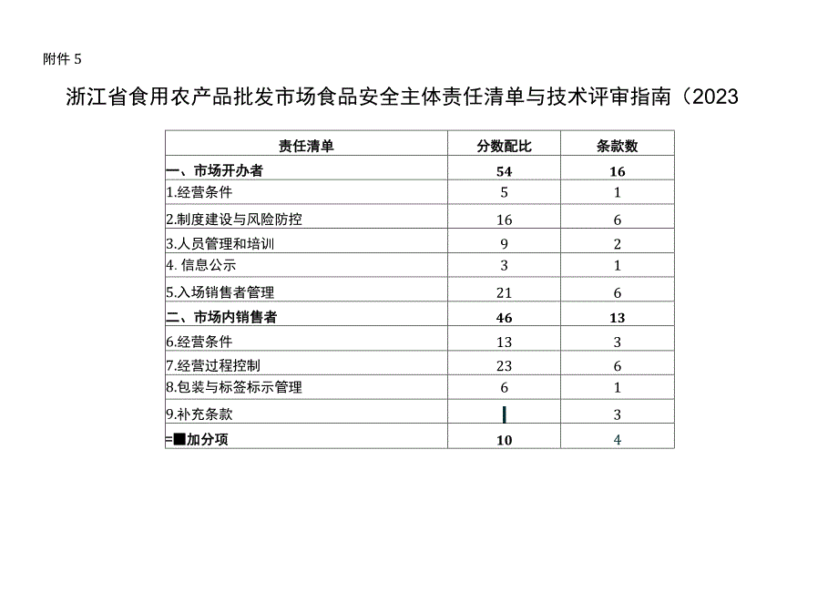 浙江省食用农产品批发市场食品安全主体责任清单与技术评审指南（2020版）》.docx_第1页