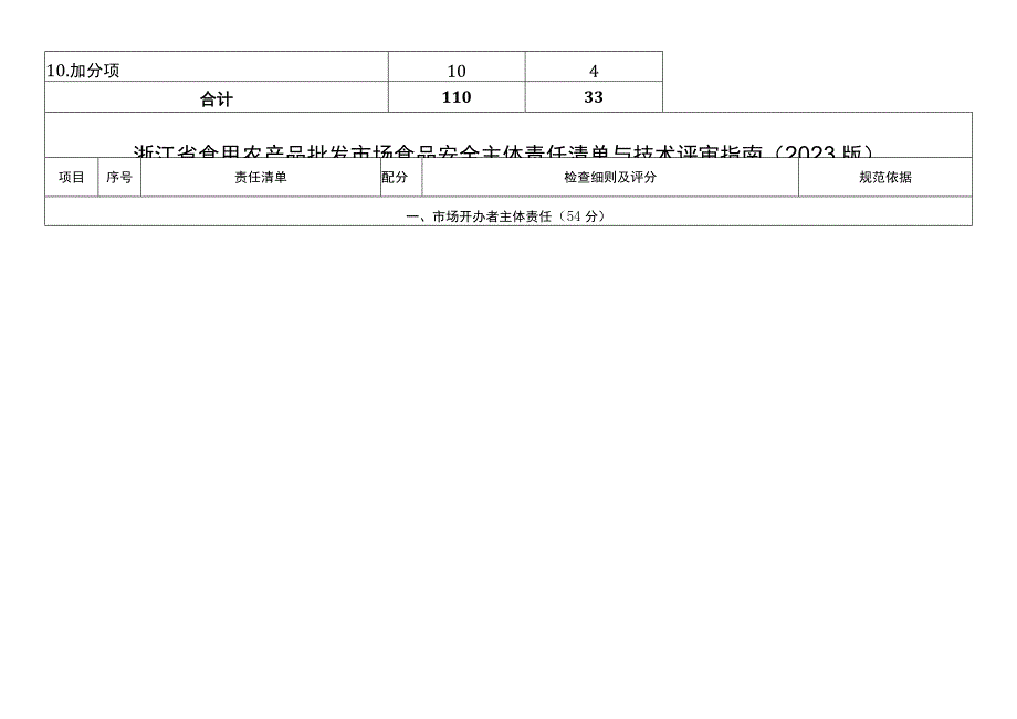 浙江省食用农产品批发市场食品安全主体责任清单与技术评审指南（2020版）》.docx_第2页