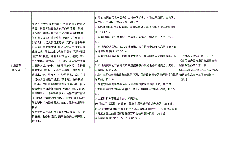 浙江省食用农产品批发市场食品安全主体责任清单与技术评审指南（2020版）》.docx_第3页