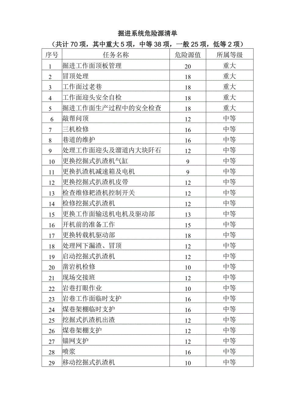 某煤矿掘进系统危险源清单.docx_第1页