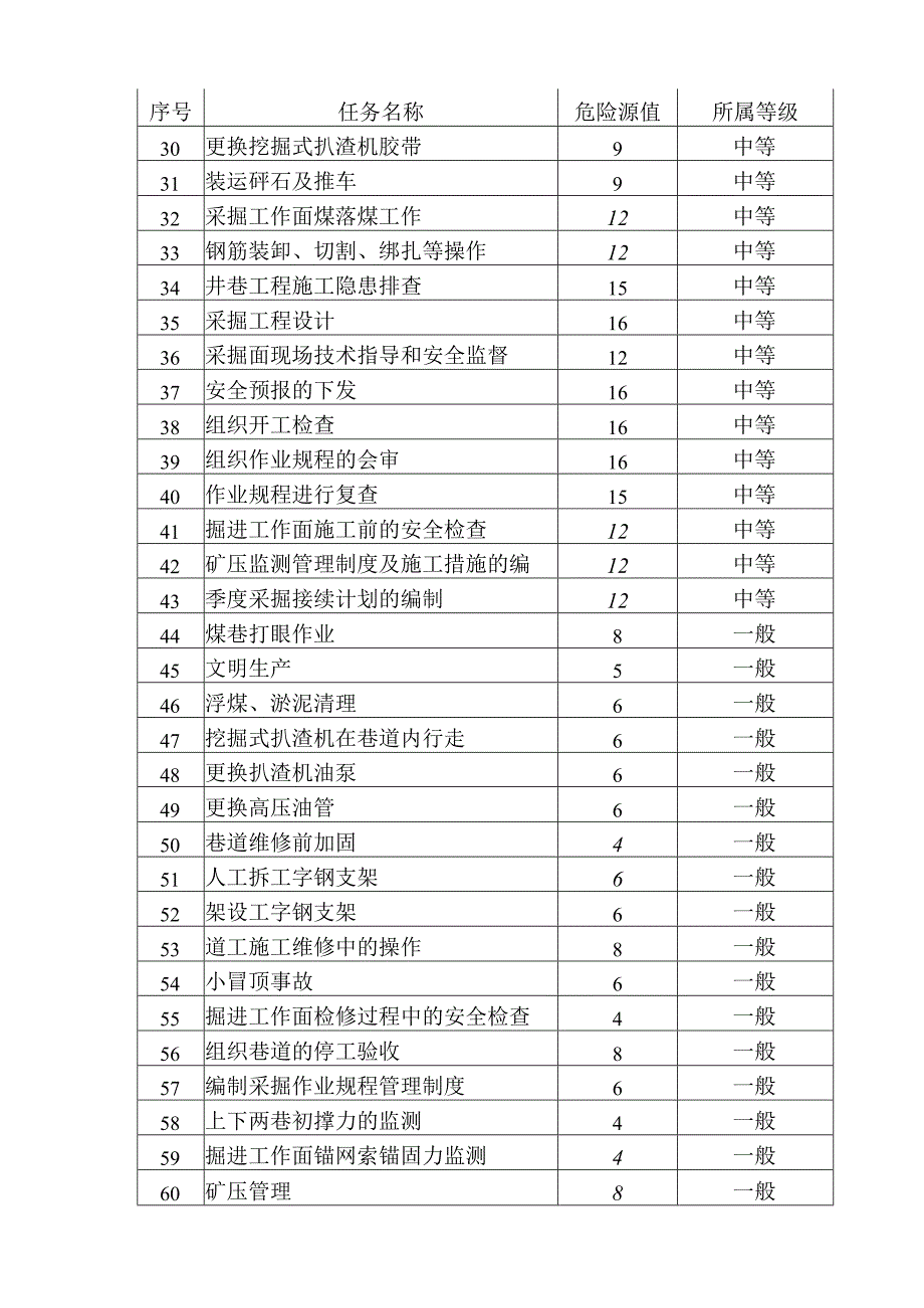 某煤矿掘进系统危险源清单.docx_第2页