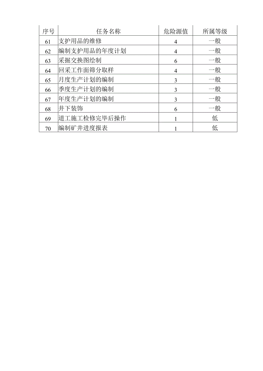 某煤矿掘进系统危险源清单.docx_第3页