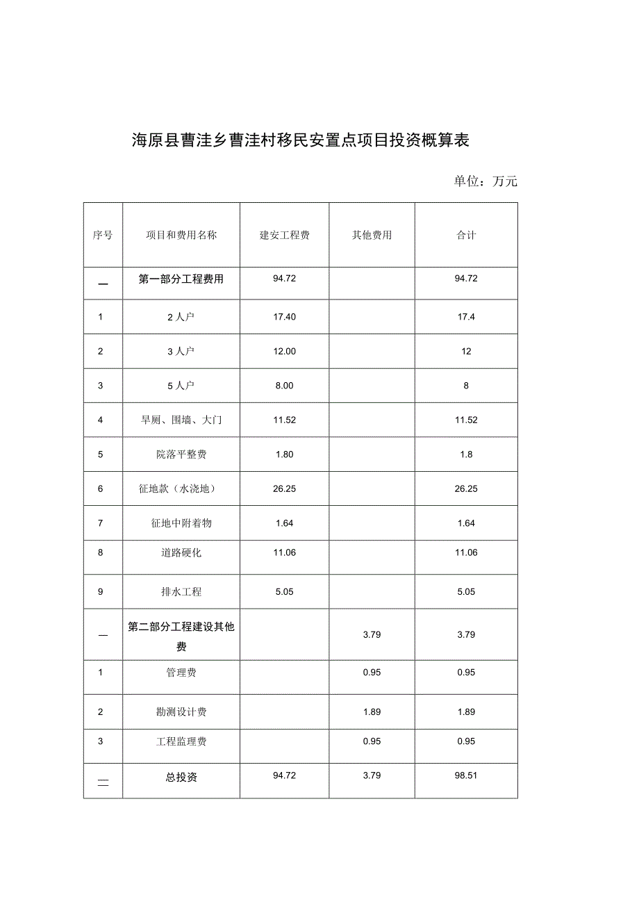 海原县曹洼乡曹洼村移民安置点项目投资概算表.docx_第1页