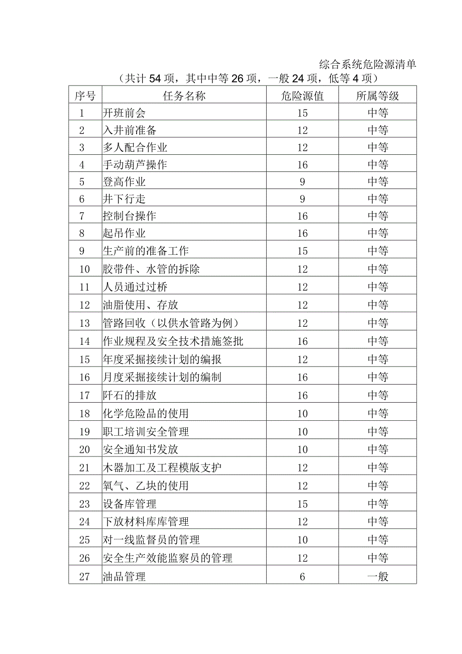 某煤矿综合系统危险源清单.docx_第1页