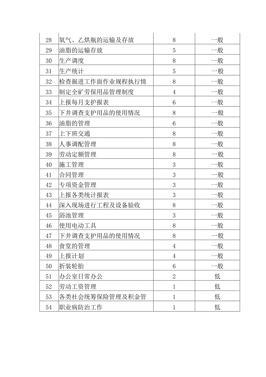 某煤矿综合系统危险源清单.docx_第2页