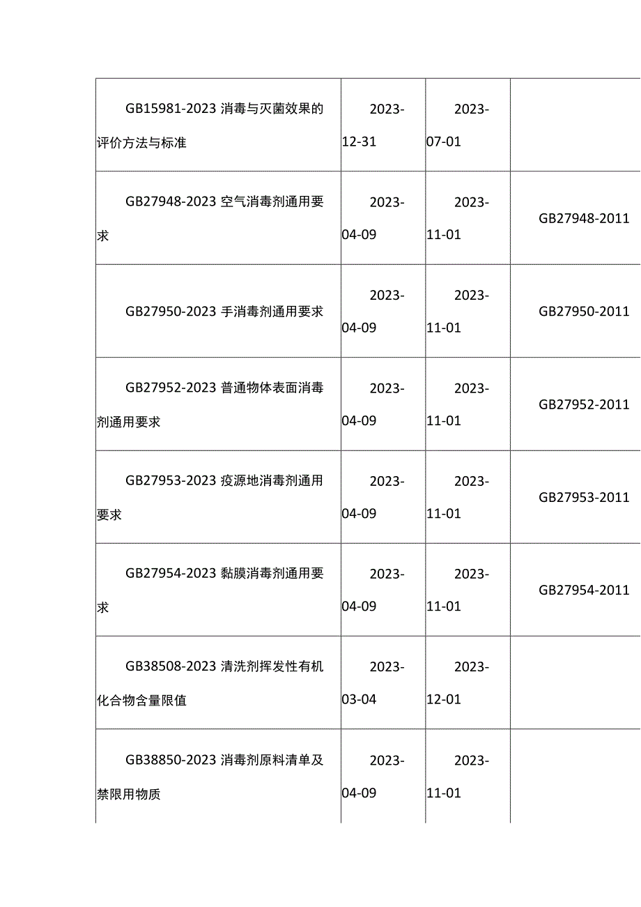 消毒剂、洗涤剂标准与要求汇总.docx_第2页