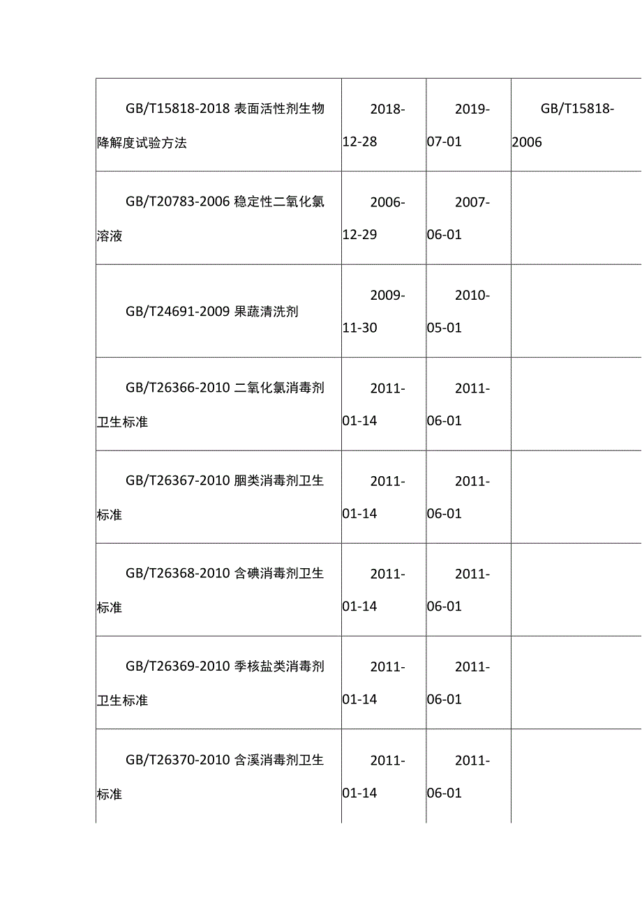 消毒剂、洗涤剂标准与要求汇总.docx_第3页