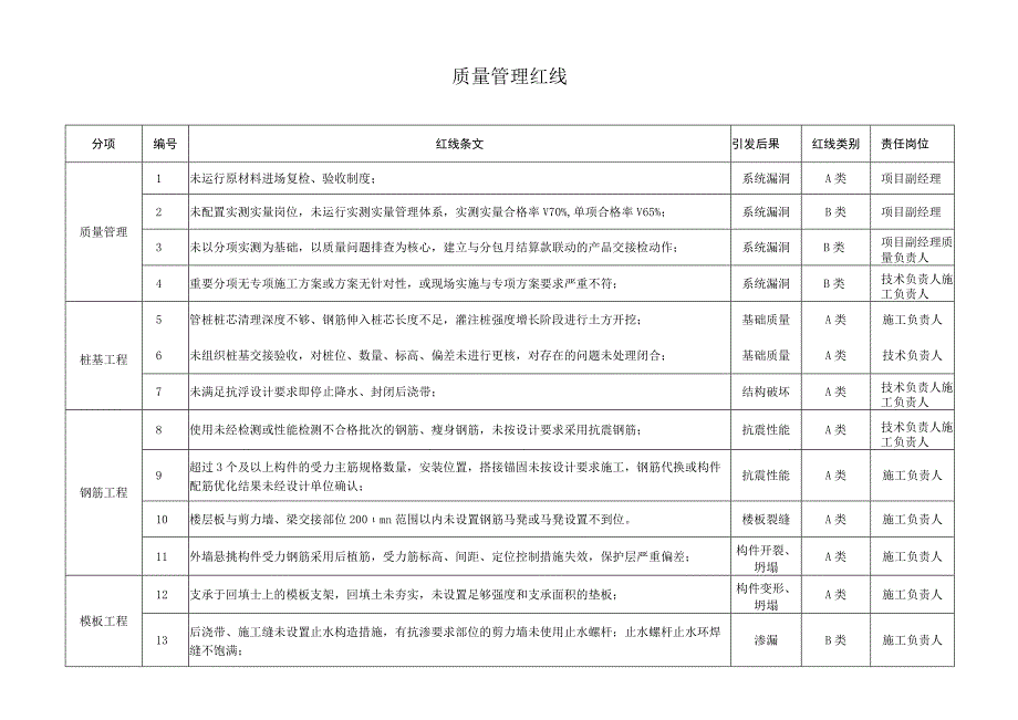 某建筑公司质量管理红线条文.docx_第1页