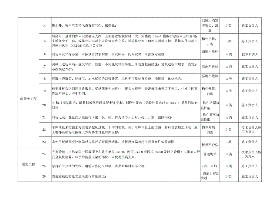 某建筑公司质量管理红线条文.docx_第2页