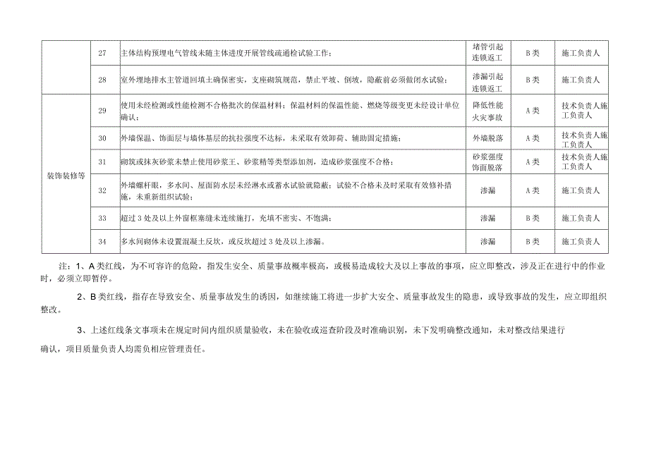 某建筑公司质量管理红线条文.docx_第3页